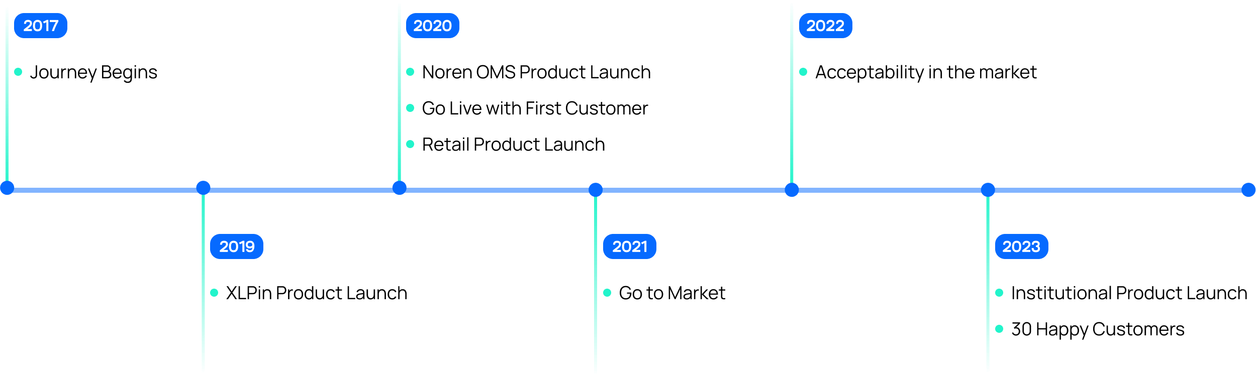 Timeline